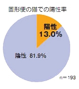 固形便の猫の陽性率