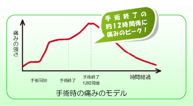 先取り鎮痛で手術の痛みを抑える