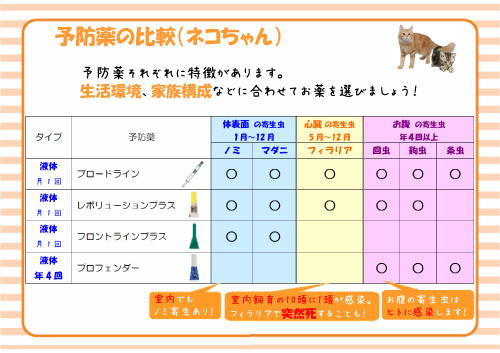 ネコちゃんの予防薬